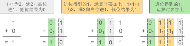 二进制加法示意图