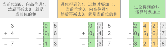 八进制加法示意图