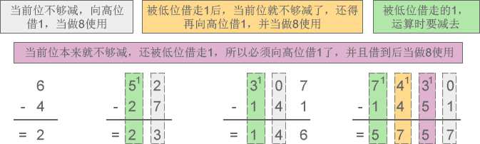 八进制减法示意图