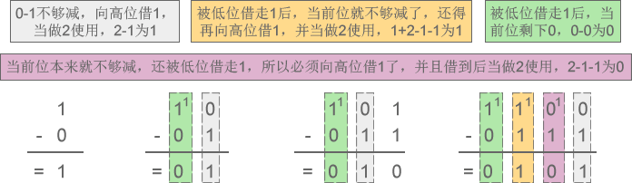 二进制减法示意图