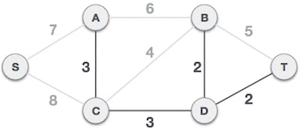 C-D 边组成最小生成树