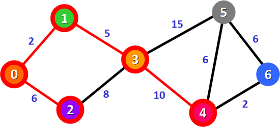 最短路径 0-1-3-4
