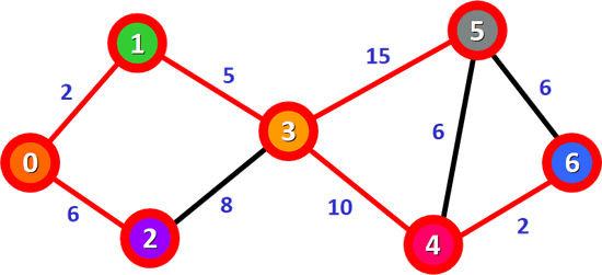 最短路径 0-1-3-5