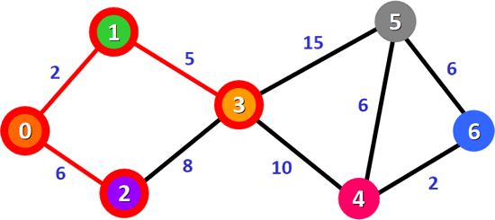 最短路径 0-1-3