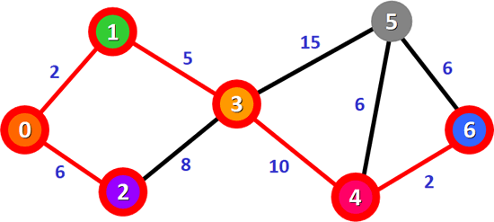 最短路径 0-1-3-4-6