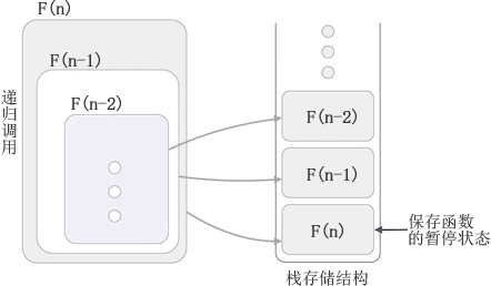 图解递归算法