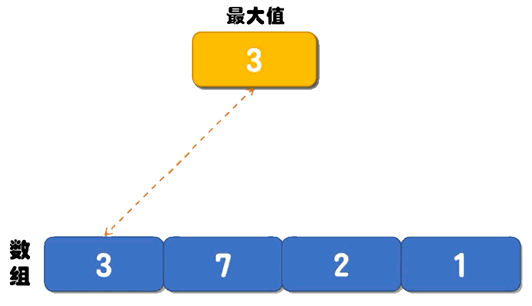 普通算法求数组中的最大值