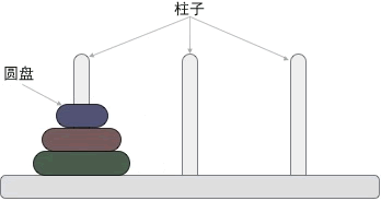 汉诺塔问题