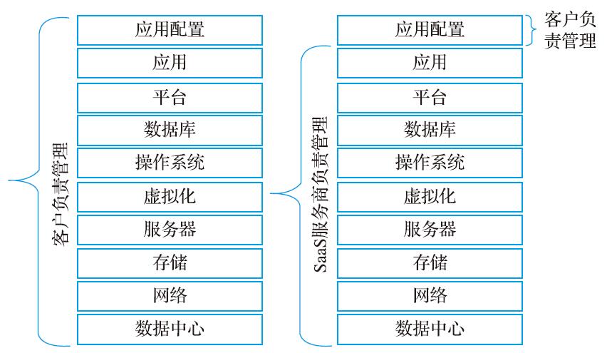 传统软件和 SaaS 软件部署方式对比图
