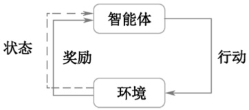 图1:强化学习的组成