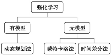 图2:强化学习的分类