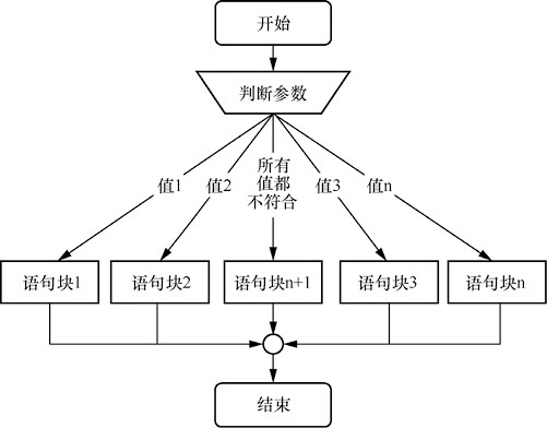 switch语句的执行过程