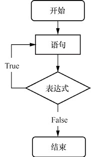 图2:do…while 循环的流程图